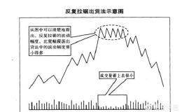 如何辨别<em>主力洗盘和出货</em>？