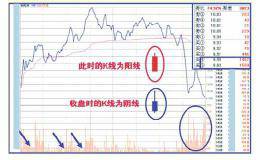 怎样判断洗盘、震仓还是出货？