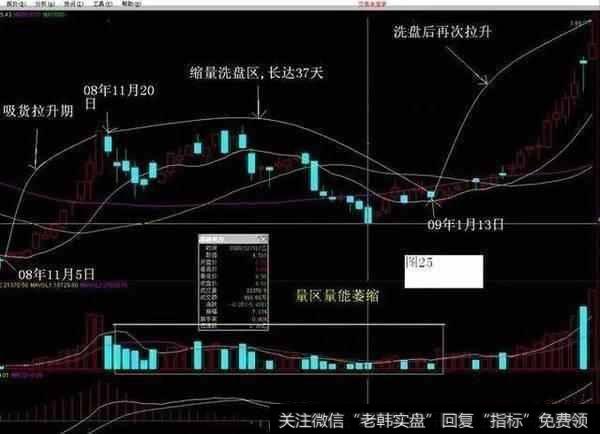 如何可以清晰的识别出股票的洗盘与出货信号？