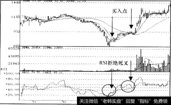 RSI拒绝信号运用