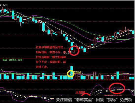 散户必须要掌握的经典K线洗盘形态是什么？