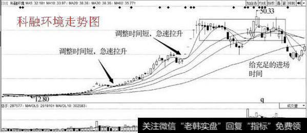 怎样从主力诱多时间周期判断是洗盘还是出货？