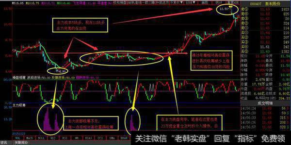 强庄股的主力是不是在洗盘要怎么判断？