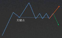 股票洗盘与出货的分界点？