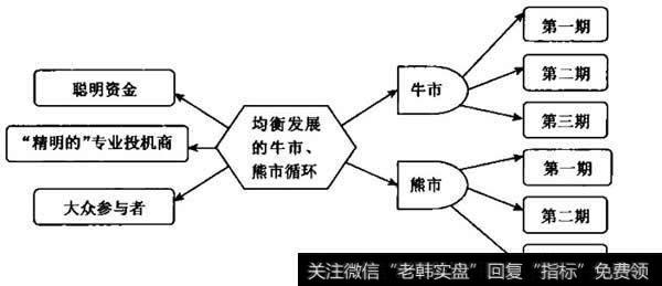 大众情绪引导的牛市、熊市循环结构导图