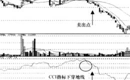 顺势指标CCI强弱信号运用