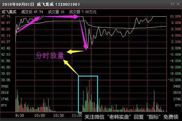 超级强庄股经典出货形态有哪几种？