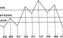 能不能判断庄家洗盘还是出货？经典的出货手法怎么看？