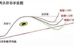 老鸭头形态是什么？遇到老鸭头形态应该怎么操作？