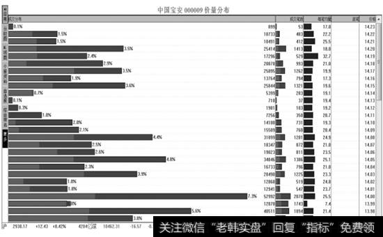 中国宝安000009价量分布