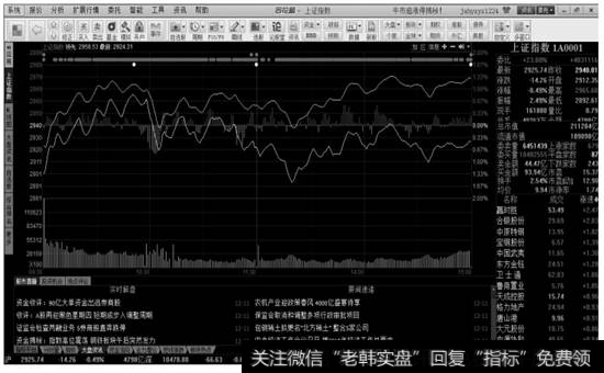 【分时走势】页面窗口