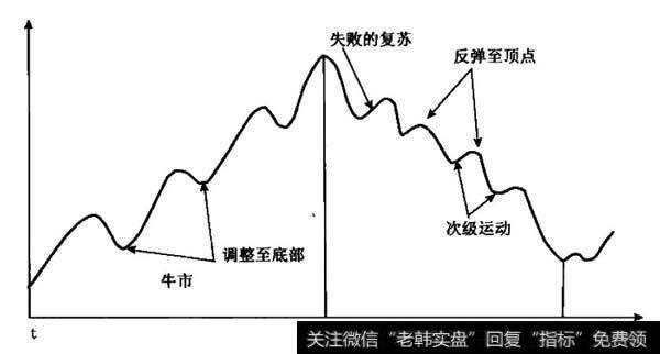 长期的基本运动常被次级运动打断形成牛市和熊市