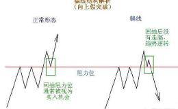 股票假突破是什么意思？散户如何识别股票的“假突破”？