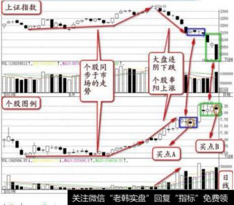 散户如何使用阴线买入法？