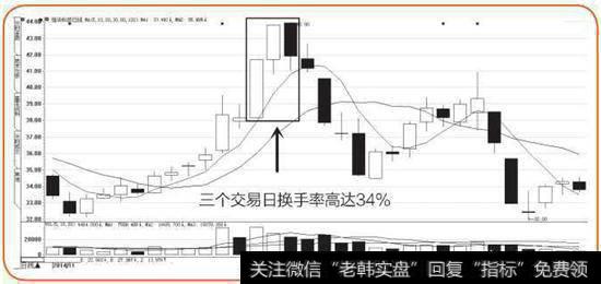 换手率突然放大3倍以上，是什么原因？