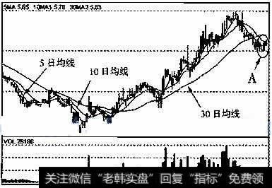 海南航空(60022）2003年12月19日～2004年6月28日的日K线走势图