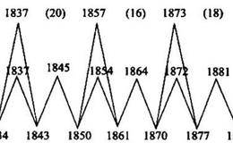 道氏的理论以10年经济周期为依据