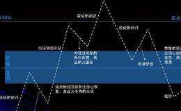 周期代表着一种客观规律