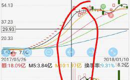 当天股票涨停，你会继续持有还是卖出入袋为安？