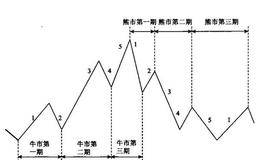 次级运动与牛市、熊市各个时期的关系：将整体股价总趋势划分为几个时期