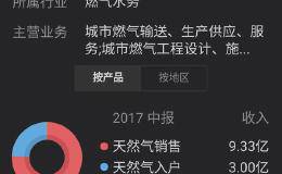 贵州燃气连续三个涨停被“特停”了，复牌还会继续涨停吗？