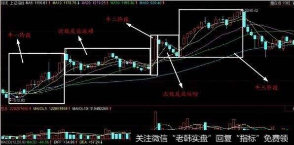 次级运动使得<a href='/caijunyi/290233.html'>股市</a>发展呈现波浪式结构