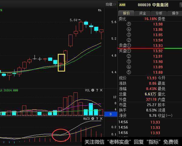 用MACD抓涨停有什么技巧？