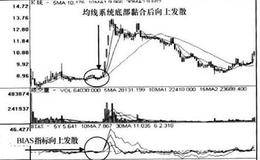 MA+BIAS+36BIAS指标突破信号组合