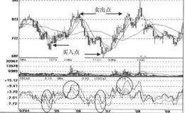 KDJ+BIAS+MA指标震荡信号组合