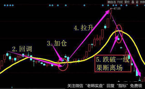 有什么简单而又实用的指标可以在股市稳定盈利？