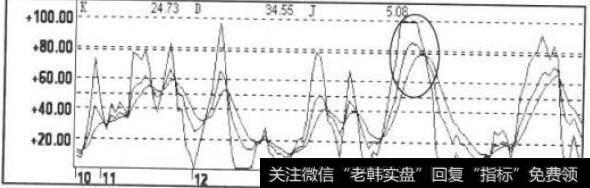 KDJ指标走势图