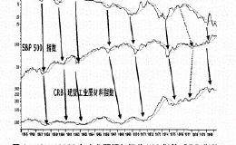 黄金、美元、股市、债市、贵金属和大宗商品之间有什么逻辑关系？