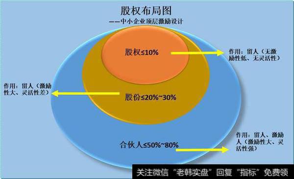 年底给员工股权、股份、分红，哪个能留人还能激励人？