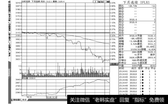 下月连续股指期货的【分时走势】页面