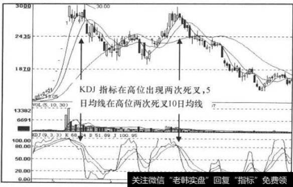 KDJ、MA相标走势图