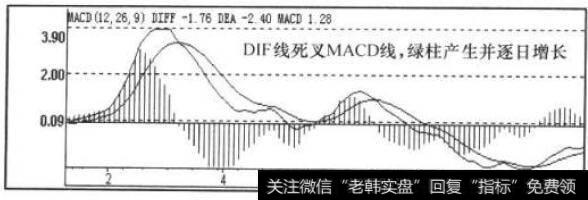 MACD指标走势图