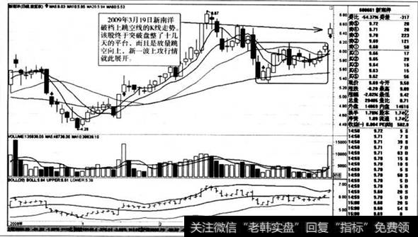 破档上跳空线的K线走势