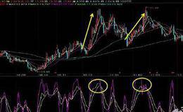 证券市场如何正确运用MACD、KDJ等技术指标？