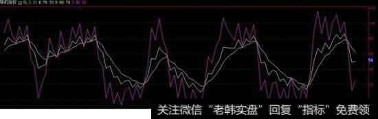 作为一个期货初学者，在众多技术指标和各种理论中，哪些指标值得学习研究？