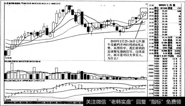 破档并列红线的K线走势