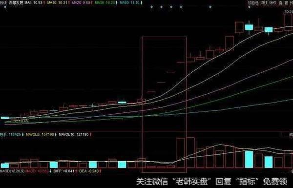 用成交量选涨停牛股有什么实用的技巧？