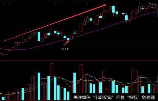 如何运用平均线指标寻找黑马股？