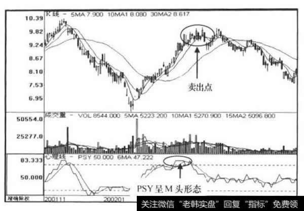 PSY指标走势图