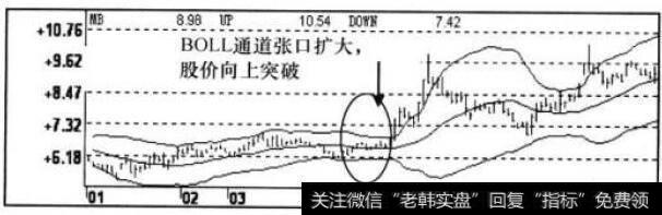 BOLL指标走势图