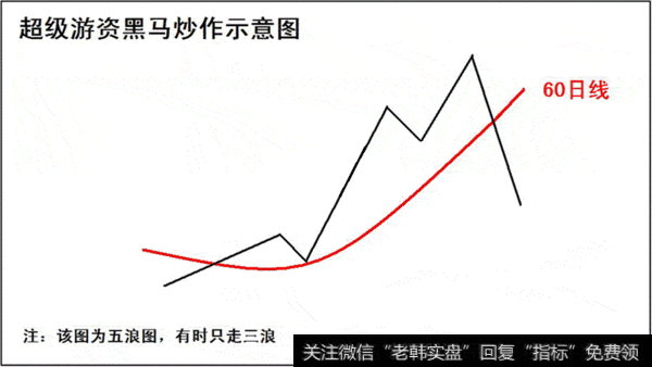 如何识别超级游资黑马形态？