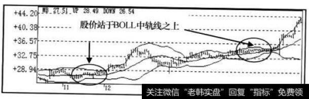 BOLL指标走势图