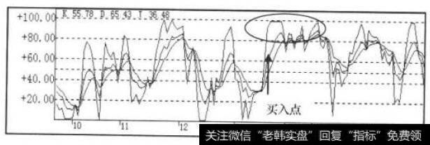 KDJ指标走势图