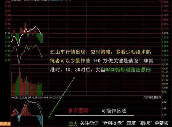 高手经常用的MACD实战操盘技巧是什么？