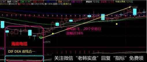 高手经常用的MACD实战操盘技巧是什么？