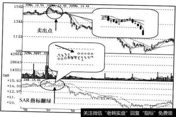 SAR指标走势图